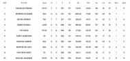 Nicholas Pooran takes charge of the batting chart